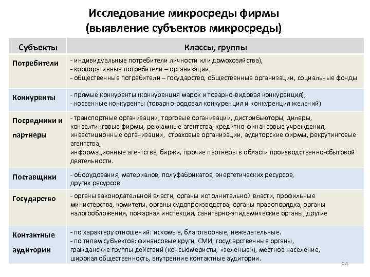Исследование микросреды фирмы (выявление субъектов микросреды) Субъекты Классы, группы Потребители - индивидуальные потребители личности
