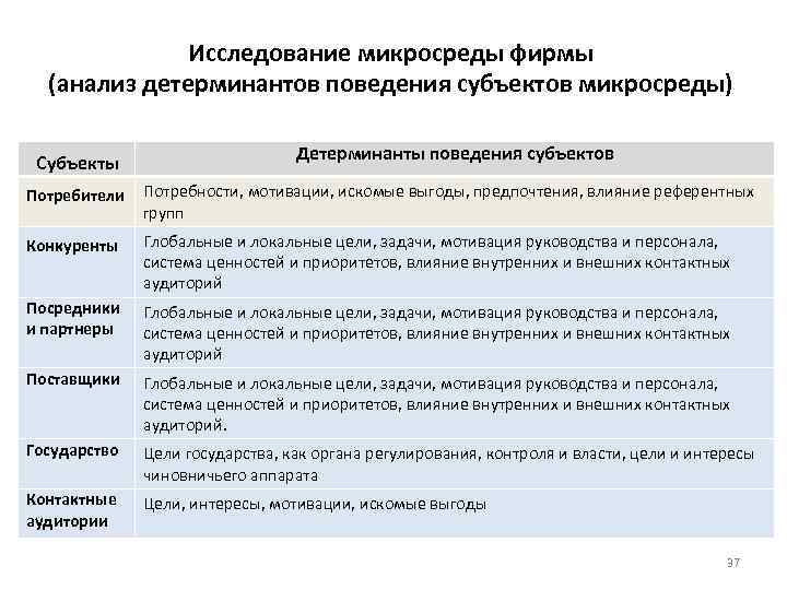 Исследование микросреды фирмы (анализ детерминантов поведения субъектов микросреды) Субъекты Детерминанты поведения субъектов Потребители Потребности,