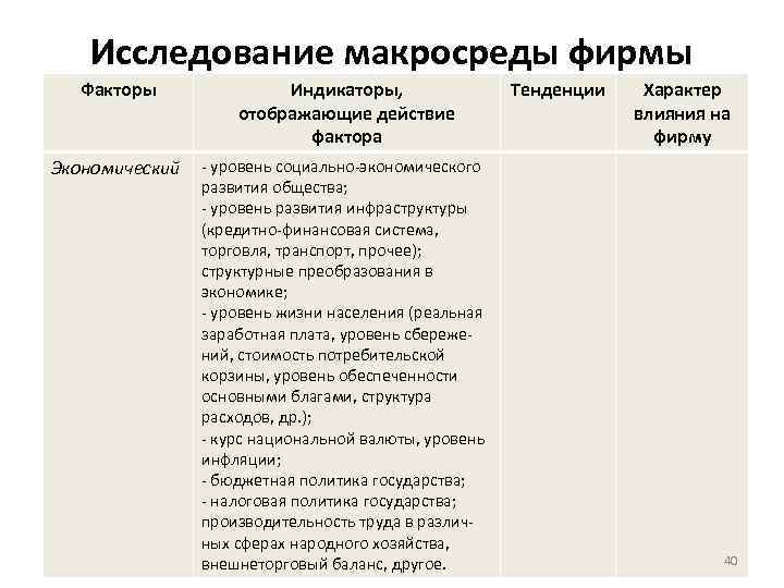 Исследование макросреды фирмы Факторы Индикаторы, отображающие действие фактора Экономический - уровень социально-экономического развития общества;