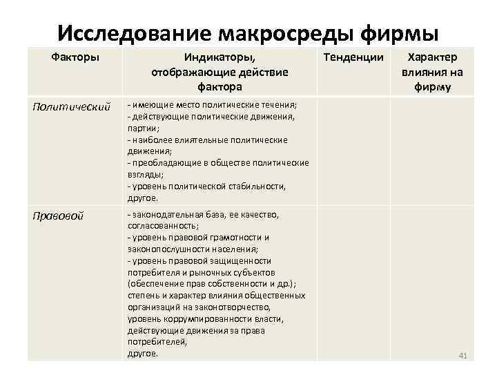 Исследование макросреды фирмы Факторы Индикаторы, отображающие действие фактора Политический - законодательная база, ее качество,