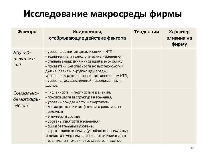 Факторы и индикаторы. Исследование макросреды. Технологические факторы макросреды. Характеристика факторов макросреды. Пример изучения влияния факторов макросреды.