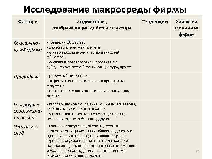 Исследование макросреды фирмы Факторы Индикаторы, отображающие действие фактора Социальнокультурный - ресурсный потенциал; - эффективность