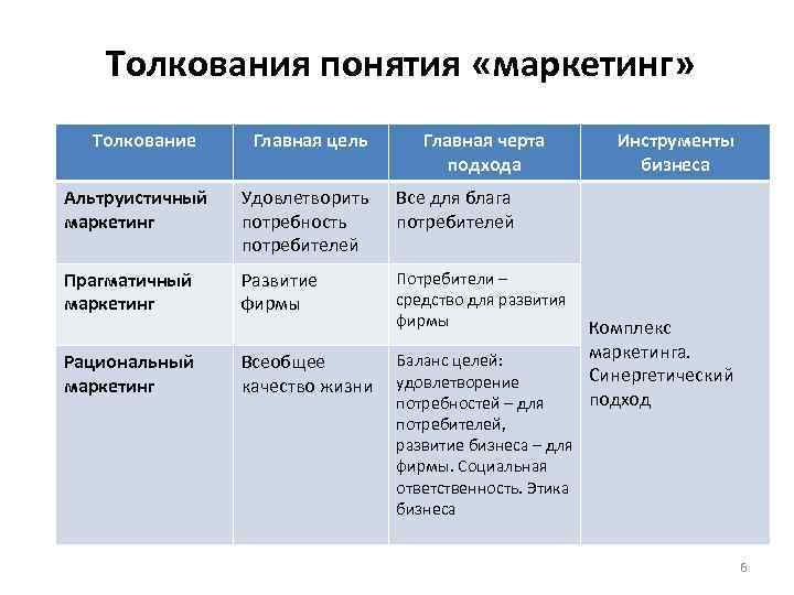 Толкования понятия «маркетинг» Толкование Главная цель Главная черта подхода Альтруистичный маркетинг Удовлетворить потребность потребителей