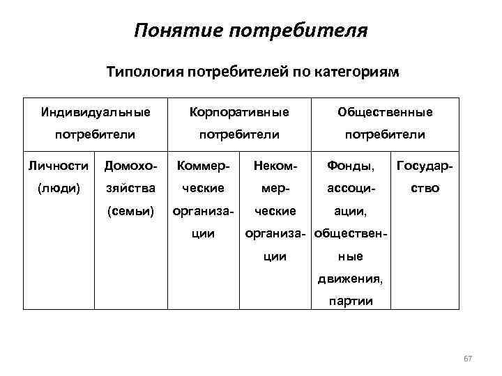 Понятие потребителя Типология потребителей по категориям Индивидуальные Корпоративные Общественные потребители Личности Домохо- Коммер- Неком-