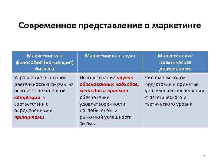 Современное представление о маркетинге Маркетинг как философия (концепция) бизнеса Маркетинг как наука Маркетинг как