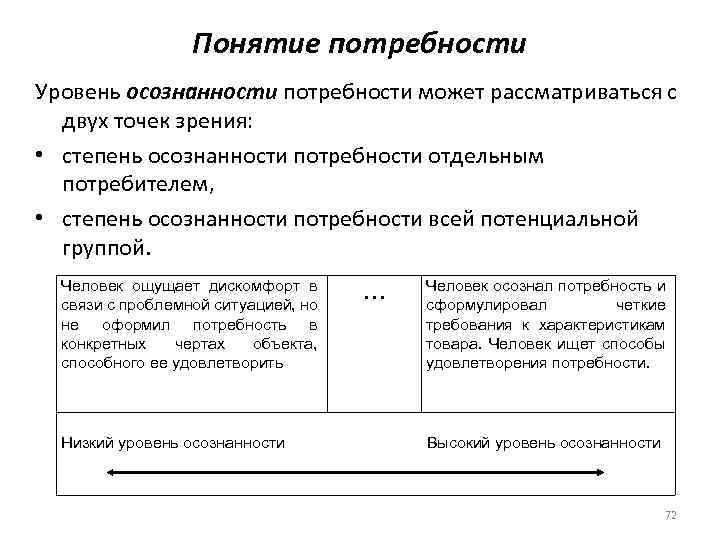 Понятие потребности Уровень осознанности потребности может рассматриваться с двух точек зрения: • степень осознанности
