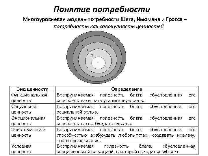Понятие потребности Многоуровневая модель потребности Шета, Ньюмана и Гросса – потребность как совокупность ценностей
