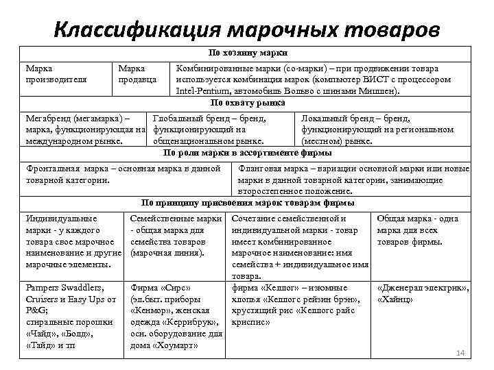 Классификация марочных товаров По хозяину марки Марка производителя Марка продавца Комбинированные марки (со-марки) –