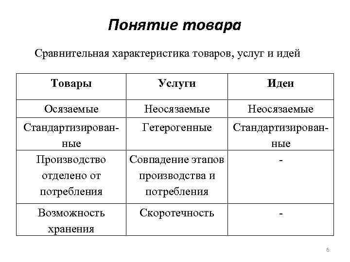 Понятие товара Сравнительная характеристика товаров, услуг и идей Товары Услуги Идеи Осязаемые Неосязаемые Стандартизирован.