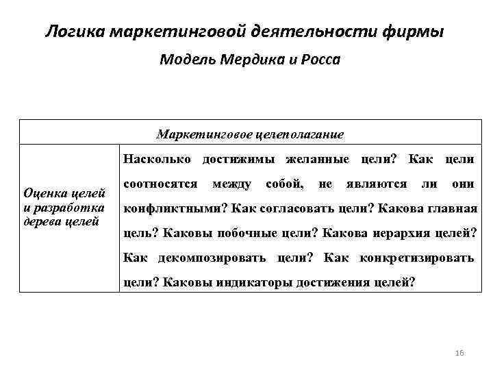   Логика маркетинговой деятельности фирмы     Модель Мердика и Росса