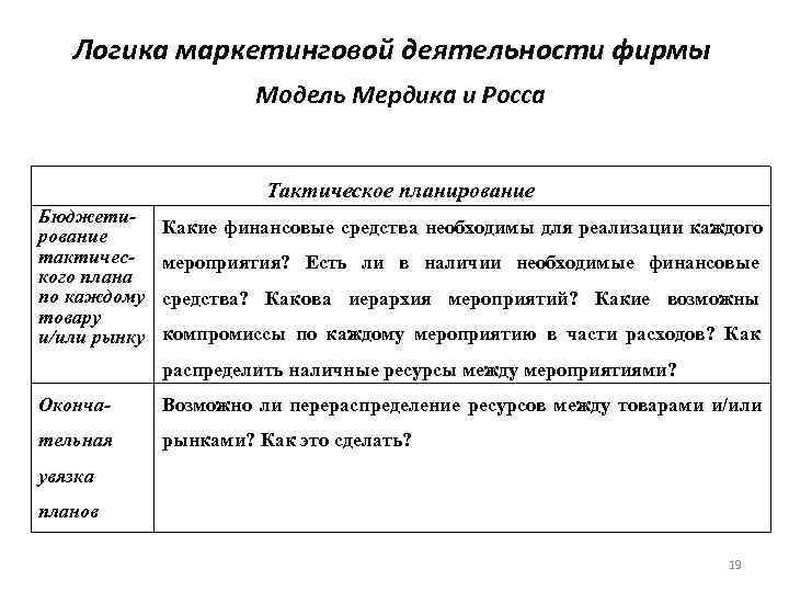   Логика маркетинговой деятельности фирмы    Модель Мердика и Росса 