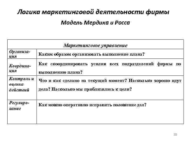   Логика маркетинговой деятельности фирмы     Модель Мердика и Росса