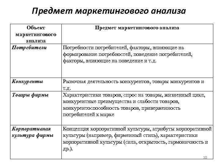  Предмет маркетингового анализа Объект    Предмет маркетингового анализа Потребители  Потребности