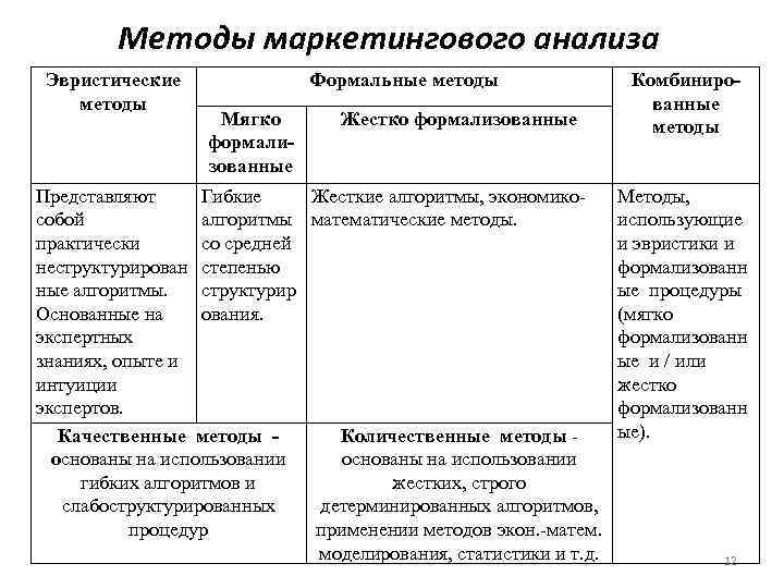   Методы маркетингового анализа Эвристические    Формальные методы   