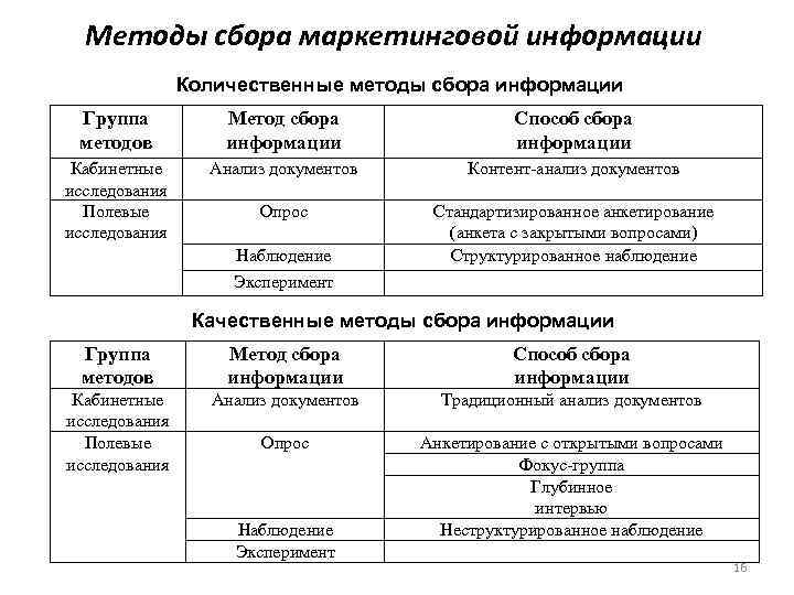  Методы сбора маркетинговой информации    Количественные методы сбора информации Группа 