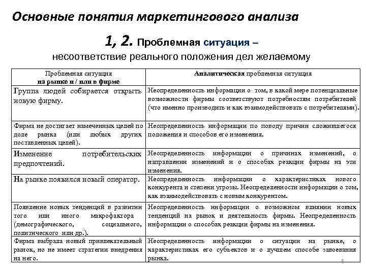 Основные понятия маркетингового анализа      1, 2. Проблемная ситуация –