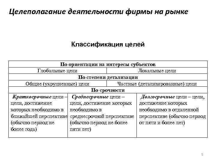Целеполагание деятельности фирмы на рынке     Классификация целей   
