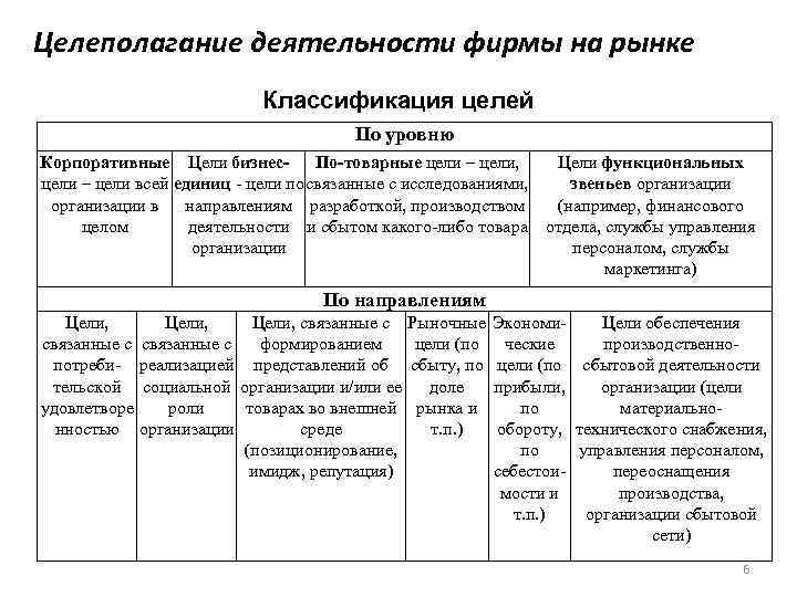 Целеполагание деятельности фирмы на рынке     Классификация целей   