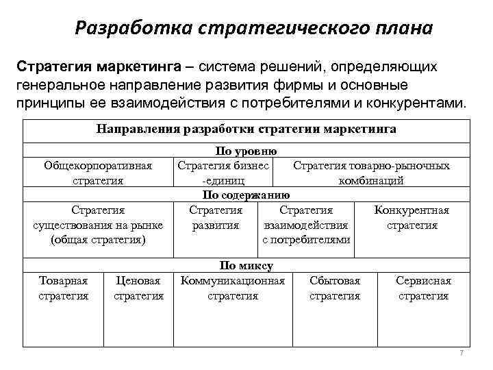 Типы маркетинг планов