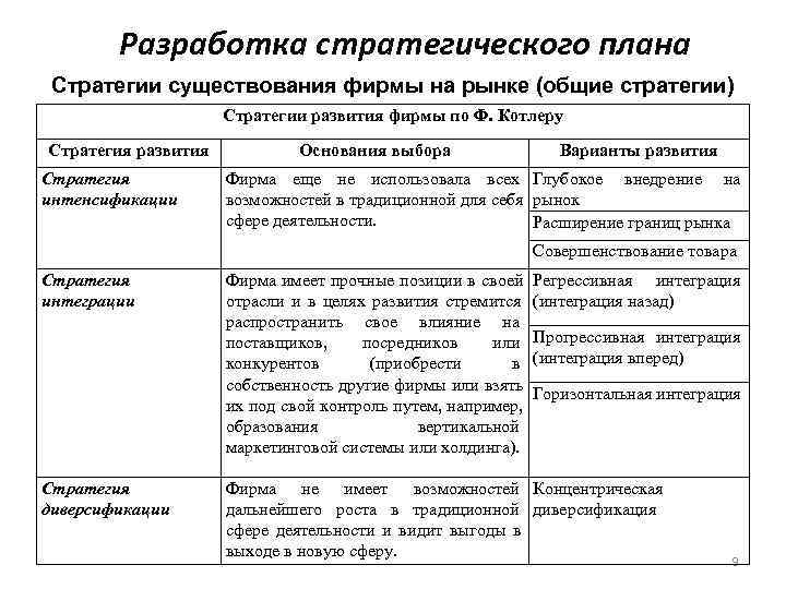   Разработка стратегического плана Стратегии существования фирмы на рынке (общие стратегии)  