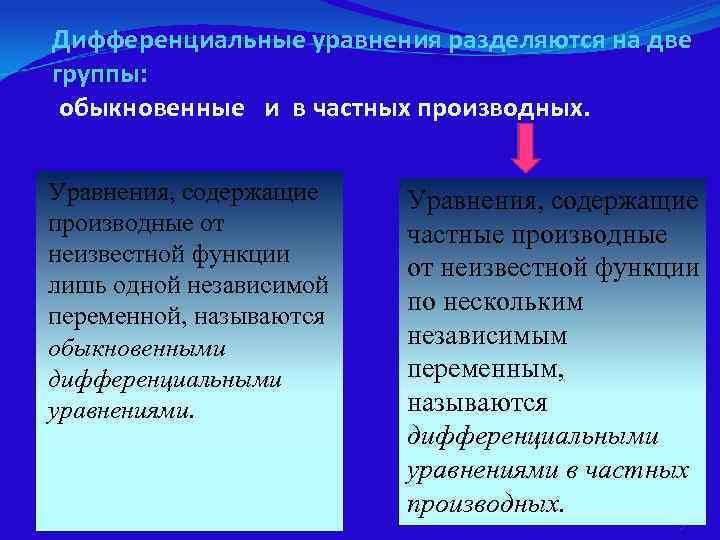 Дифференциальные уравнения разделяются на две группы:  обыкновенные и в частных производных.  Уравнения,
