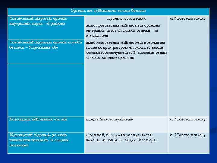       Органи, які здійснюють заходи безпеки Спеціальний підрозділ органів
