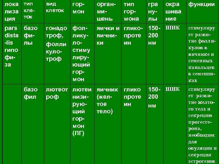 лока тип лиза клеция ток вид клеток гормон органмишень pars базо dista фи-lis лы