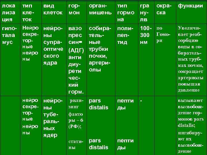 лока лиза ция тип клеток вид клеток гипо- Нейро нейротала секре- ны тормус супраные