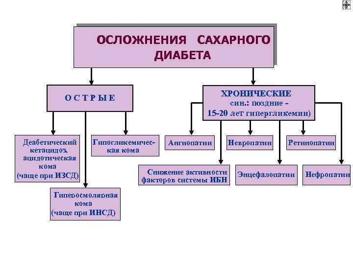 Карта вызова сахарный диабет гипергликемия