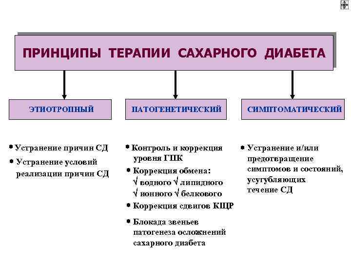 ПРИНЦИПЫ ТЕРАПИИ САХАРНОГО ДИАБЕТА ЭТИОТРОПНЫЙ * Устранение причин СД * Устранение условий реализации причин