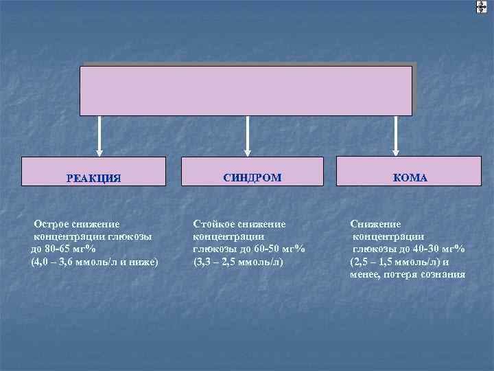  РЕАКЦИЯ СИНДРОМ КОМА Острое снижение Стойкое снижение Снижение концентрации глюкозы концентрации до 80