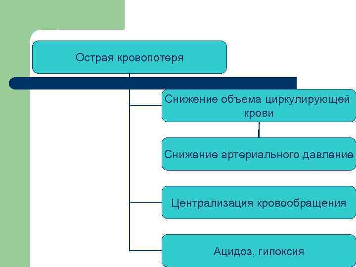 Острая кровопотеря   Снижение объема циркулирующей      крови 
