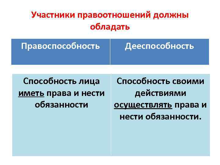  Участники правоотношений должны    обладать Правоспособность Дееспособность  Способность лица 