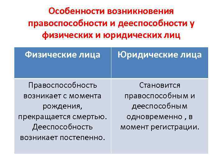  Особенности возникновения  правоспособности и дееспособности у физических и юридических лиц Физические лица