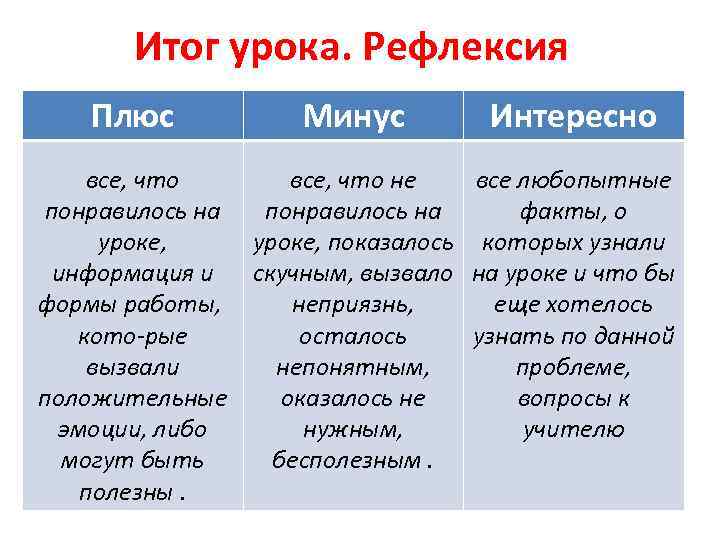   Итог урока. Рефлексия Плюс   Минус   Интересно все, что