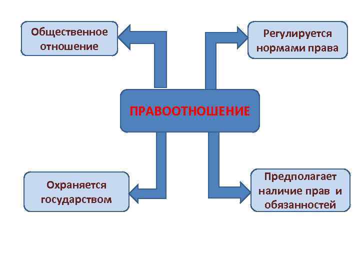 Общественное     Регулируется отношение    нормами права  