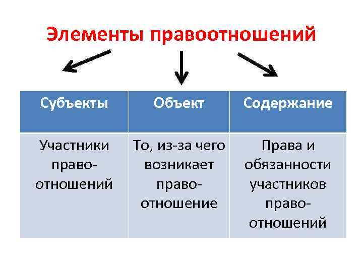  Элементы правоотношений  Субъекты  Объект  Содержание Участники  То, из-за чего