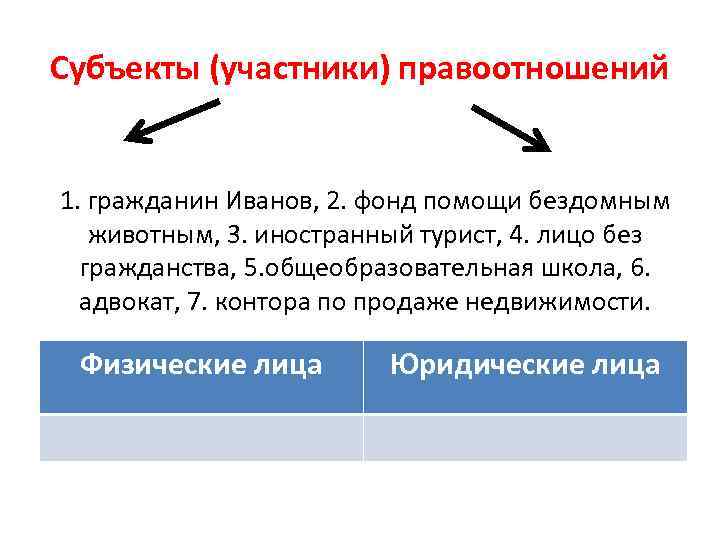 Субъекты (участники) правоотношений  1. гражданин Иванов, 2. фонд помощи бездомным животным, 3. иностранный