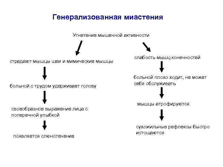     Генерализованная миастения      Угнетение мышечной активности