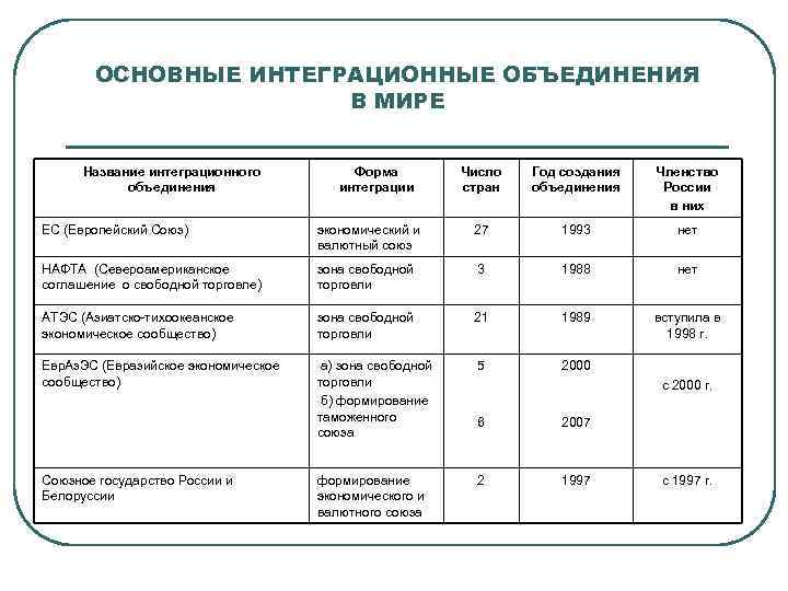 Экономическая таблица год. Международные интеграционные объединения таблица. Интеграционные объединения современного мира таблица. Международная экономическая интеграция таблица. 