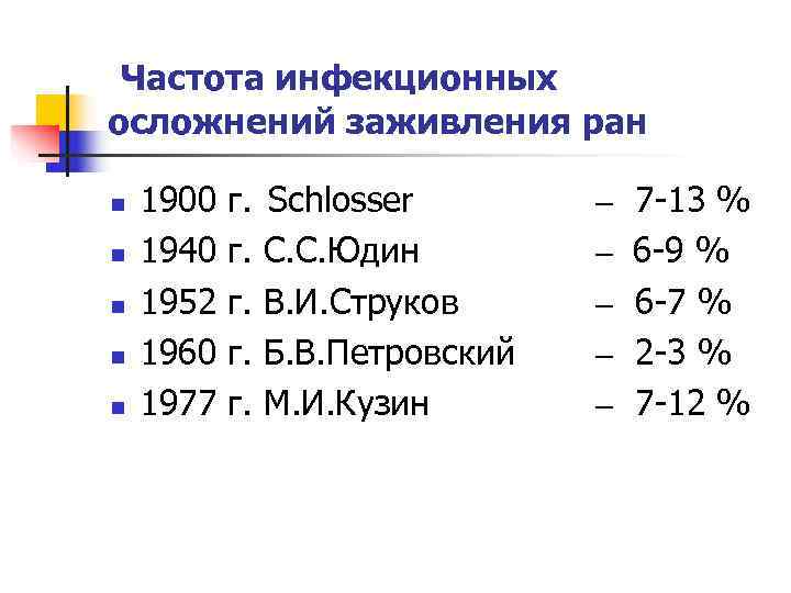  Частота инфекционных осложнений заживления ран n  1900  г.  Schlosser 
