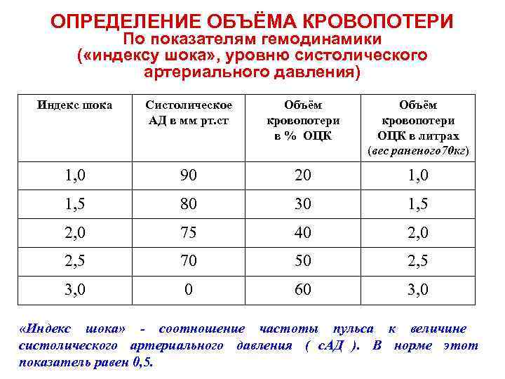 Оценила давление. Оценка объема кровопотери по гемодинамическим показателям. Как рассчитать объем кровопотери по шоковому индексу. Оценка тяжести кровопотери шоковый индекс. Оценка объема кровопотери по гемодинамическим показателям таблица.