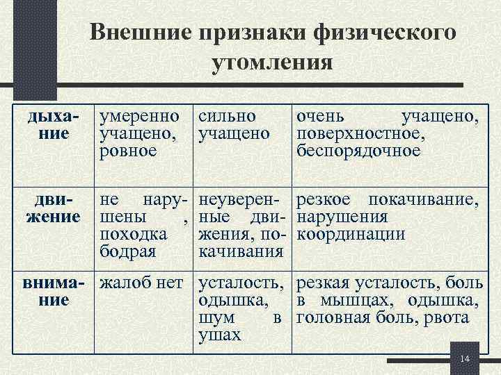   Внешние признаки физического   утомления дыха-  умеренно сильно очень учащено,