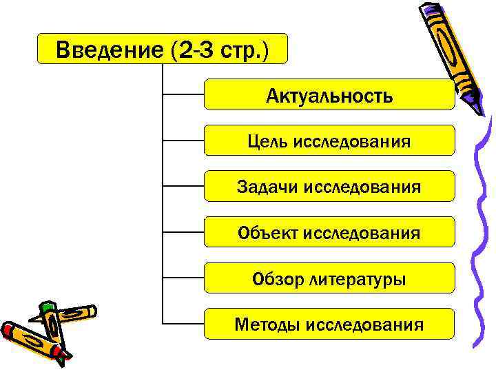 Введение (2 -3 стр. )    Актуальность    Цель исследования