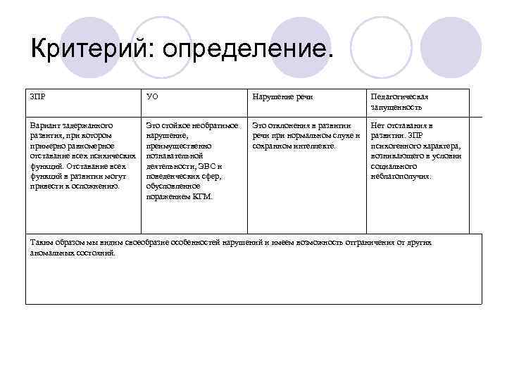 Критерий: определение. ЗПР      УО     Нарушение