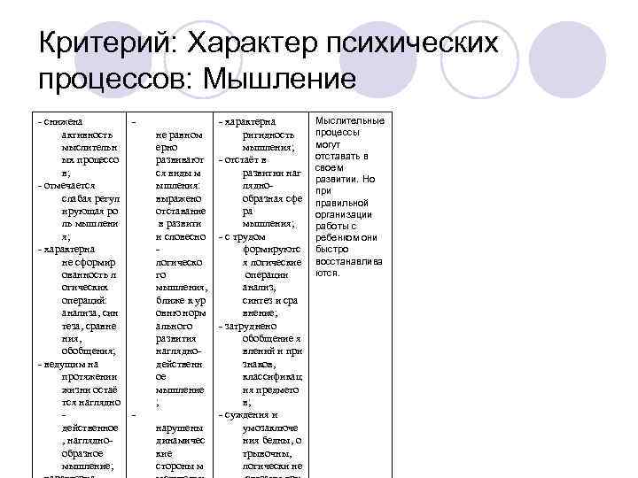 Критерий: Характер психических процессов: Мышление - снижена  - характерна   Мыслительные 