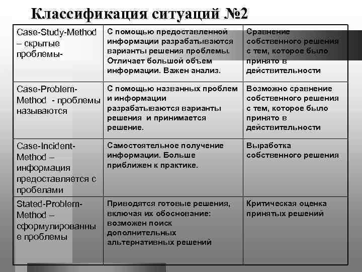 Классификация ситуаций. Классификация кейс стади. Методы анализа конкретных ситуаций подразделяются на. Кейс 2 анализ конкретных ситуаций решение. Кейс-ситуацию «классификация организаций».