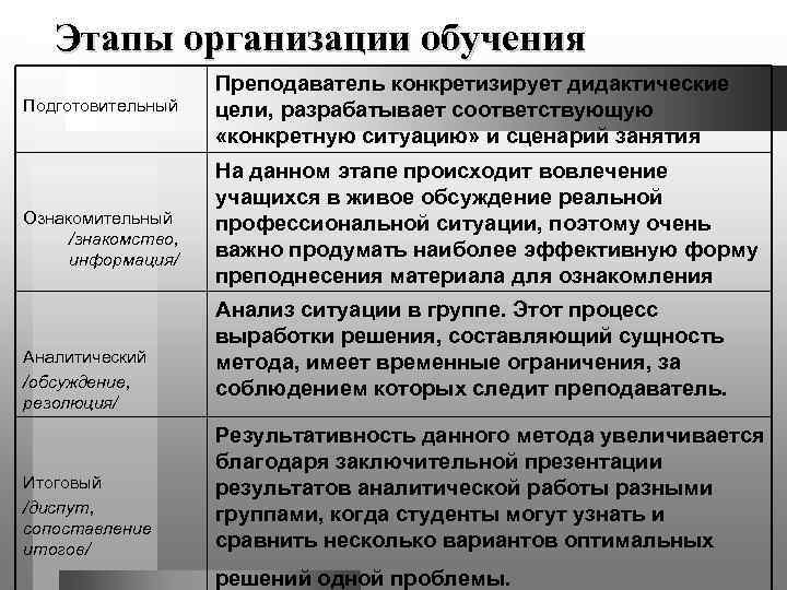   Этапы организации обучения     Преподаватель конкретизирует дидактические Подготовительный 