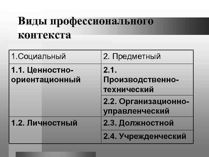  Виды профессионального контекста 1. Социальный 2. Предметный 1. 1. Ценностно-  2. 1.