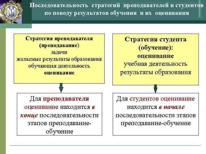   Последовательность стратегий преподавателей и студентов   по поводу результатов обучения и